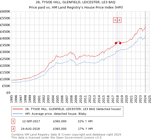 26, TYSOE HILL, GLENFIELD, LEICESTER, LE3 8AQ: Price paid vs HM Land Registry's House Price Index