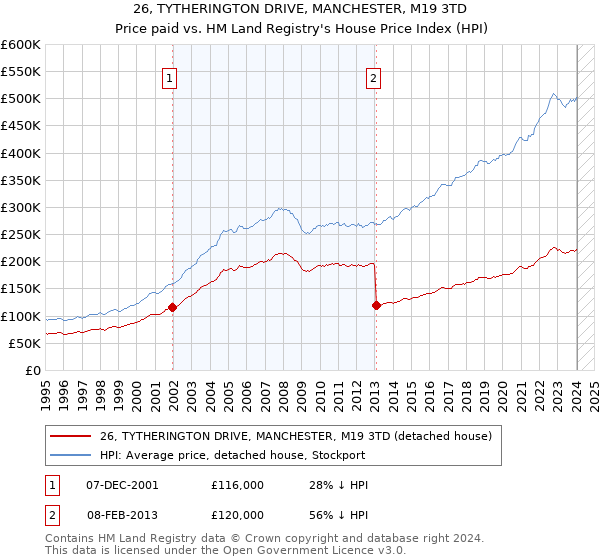 26, TYTHERINGTON DRIVE, MANCHESTER, M19 3TD: Price paid vs HM Land Registry's House Price Index