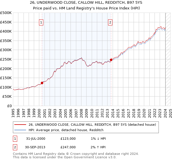 26, UNDERWOOD CLOSE, CALLOW HILL, REDDITCH, B97 5YS: Price paid vs HM Land Registry's House Price Index