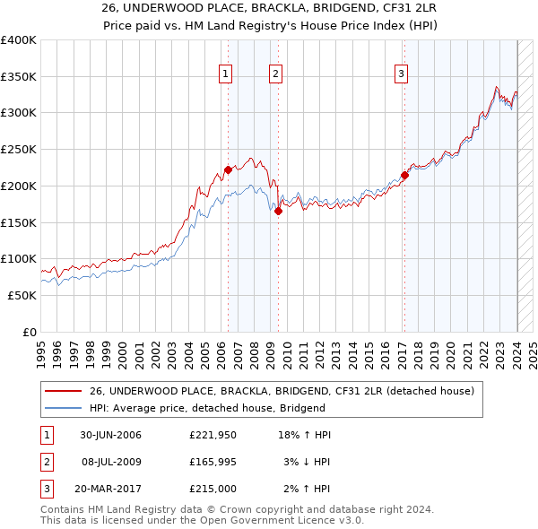 26, UNDERWOOD PLACE, BRACKLA, BRIDGEND, CF31 2LR: Price paid vs HM Land Registry's House Price Index
