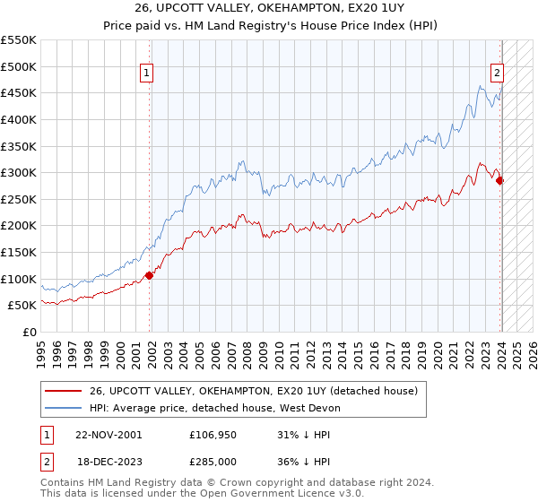 26, UPCOTT VALLEY, OKEHAMPTON, EX20 1UY: Price paid vs HM Land Registry's House Price Index