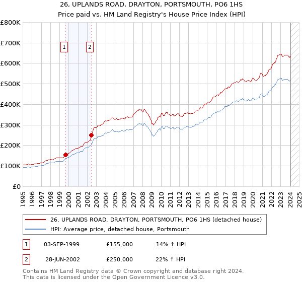 26, UPLANDS ROAD, DRAYTON, PORTSMOUTH, PO6 1HS: Price paid vs HM Land Registry's House Price Index