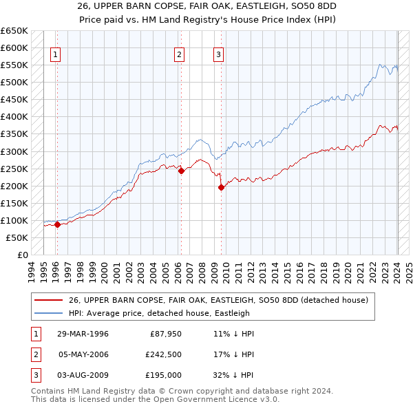 26, UPPER BARN COPSE, FAIR OAK, EASTLEIGH, SO50 8DD: Price paid vs HM Land Registry's House Price Index