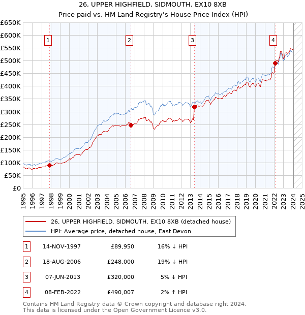26, UPPER HIGHFIELD, SIDMOUTH, EX10 8XB: Price paid vs HM Land Registry's House Price Index