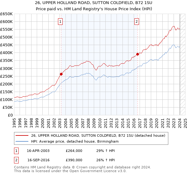 26, UPPER HOLLAND ROAD, SUTTON COLDFIELD, B72 1SU: Price paid vs HM Land Registry's House Price Index