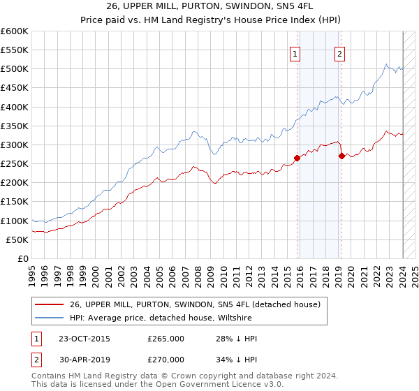 26, UPPER MILL, PURTON, SWINDON, SN5 4FL: Price paid vs HM Land Registry's House Price Index