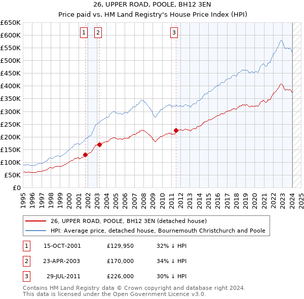 26, UPPER ROAD, POOLE, BH12 3EN: Price paid vs HM Land Registry's House Price Index