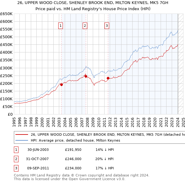26, UPPER WOOD CLOSE, SHENLEY BROOK END, MILTON KEYNES, MK5 7GH: Price paid vs HM Land Registry's House Price Index