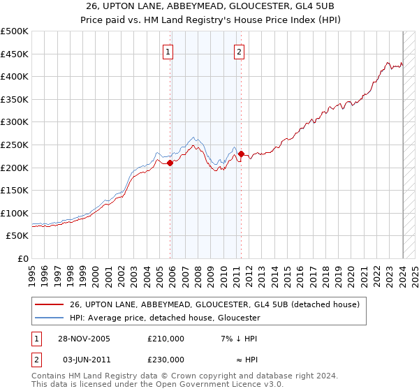 26, UPTON LANE, ABBEYMEAD, GLOUCESTER, GL4 5UB: Price paid vs HM Land Registry's House Price Index