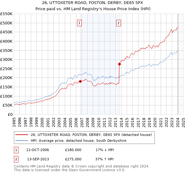 26, UTTOXETER ROAD, FOSTON, DERBY, DE65 5PX: Price paid vs HM Land Registry's House Price Index