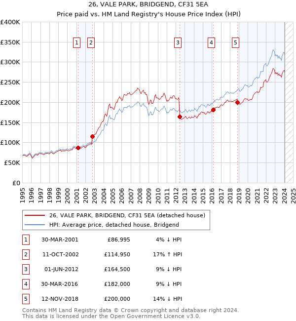 26, VALE PARK, BRIDGEND, CF31 5EA: Price paid vs HM Land Registry's House Price Index