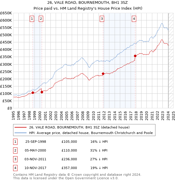 26, VALE ROAD, BOURNEMOUTH, BH1 3SZ: Price paid vs HM Land Registry's House Price Index
