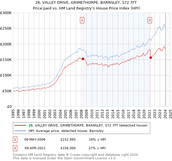 26, VALLEY DRIVE, GRIMETHORPE, BARNSLEY, S72 7FT: Price paid vs HM Land Registry's House Price Index