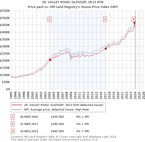 26, VALLEY ROAD, GLOSSOP, SK13 6YN: Price paid vs HM Land Registry's House Price Index