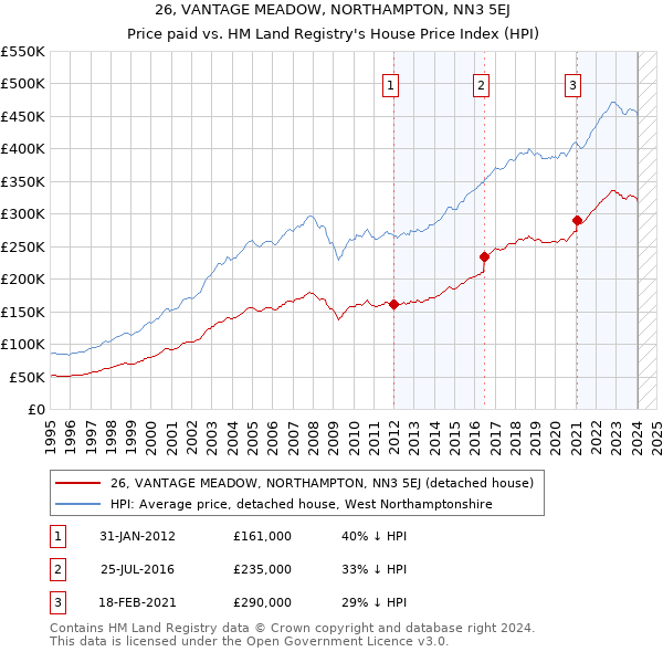 26, VANTAGE MEADOW, NORTHAMPTON, NN3 5EJ: Price paid vs HM Land Registry's House Price Index