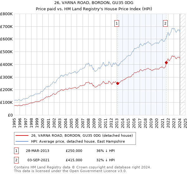 26, VARNA ROAD, BORDON, GU35 0DG: Price paid vs HM Land Registry's House Price Index