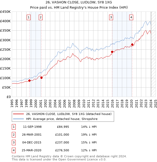 26, VASHON CLOSE, LUDLOW, SY8 1XG: Price paid vs HM Land Registry's House Price Index