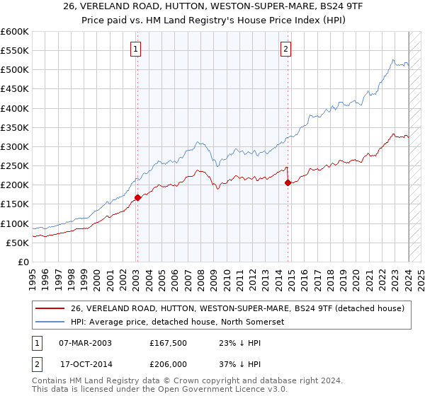 26, VERELAND ROAD, HUTTON, WESTON-SUPER-MARE, BS24 9TF: Price paid vs HM Land Registry's House Price Index
