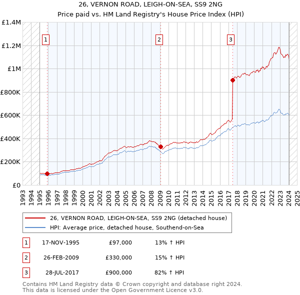 26, VERNON ROAD, LEIGH-ON-SEA, SS9 2NG: Price paid vs HM Land Registry's House Price Index