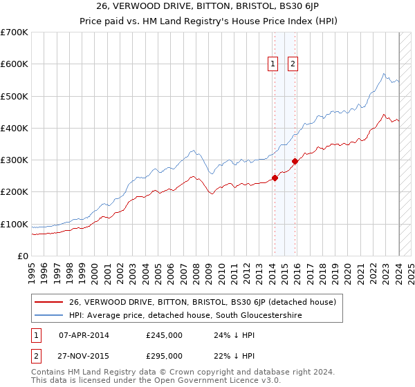 26, VERWOOD DRIVE, BITTON, BRISTOL, BS30 6JP: Price paid vs HM Land Registry's House Price Index
