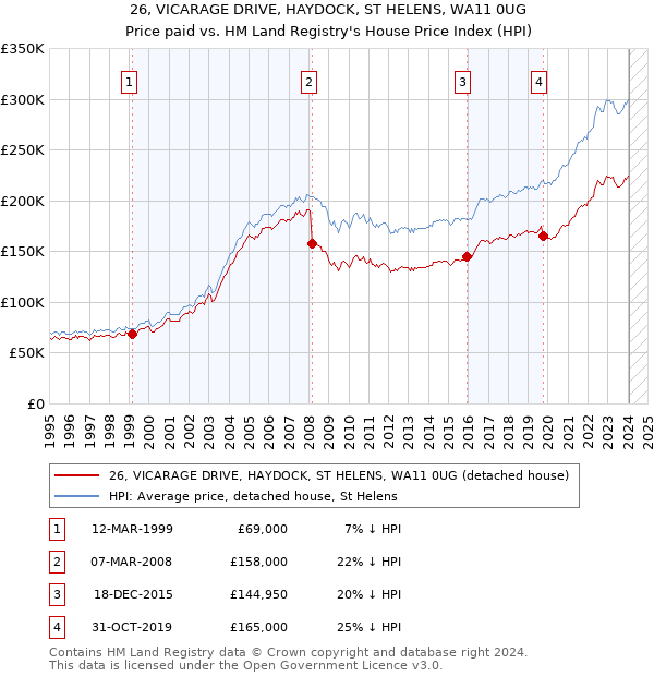 26, VICARAGE DRIVE, HAYDOCK, ST HELENS, WA11 0UG: Price paid vs HM Land Registry's House Price Index