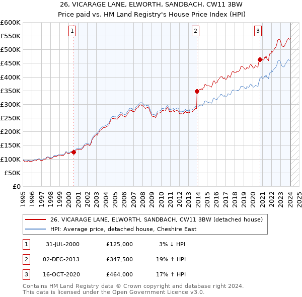 26, VICARAGE LANE, ELWORTH, SANDBACH, CW11 3BW: Price paid vs HM Land Registry's House Price Index