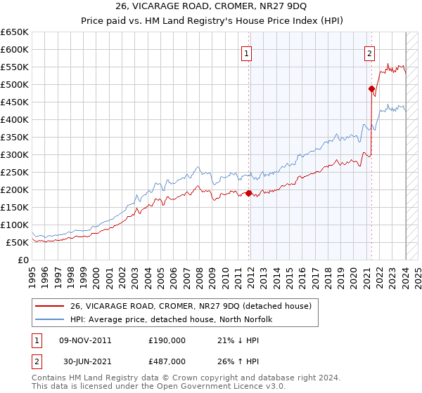 26, VICARAGE ROAD, CROMER, NR27 9DQ: Price paid vs HM Land Registry's House Price Index