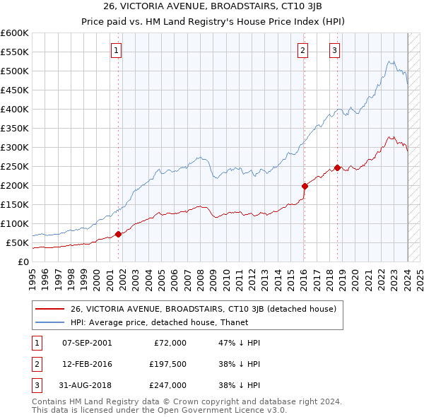 26, VICTORIA AVENUE, BROADSTAIRS, CT10 3JB: Price paid vs HM Land Registry's House Price Index