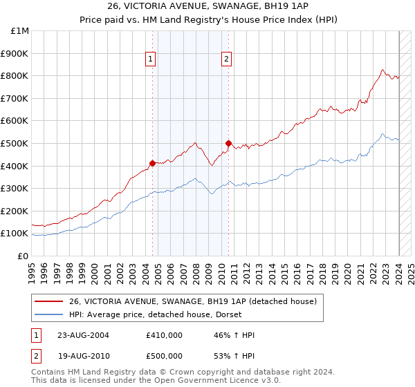26, VICTORIA AVENUE, SWANAGE, BH19 1AP: Price paid vs HM Land Registry's House Price Index