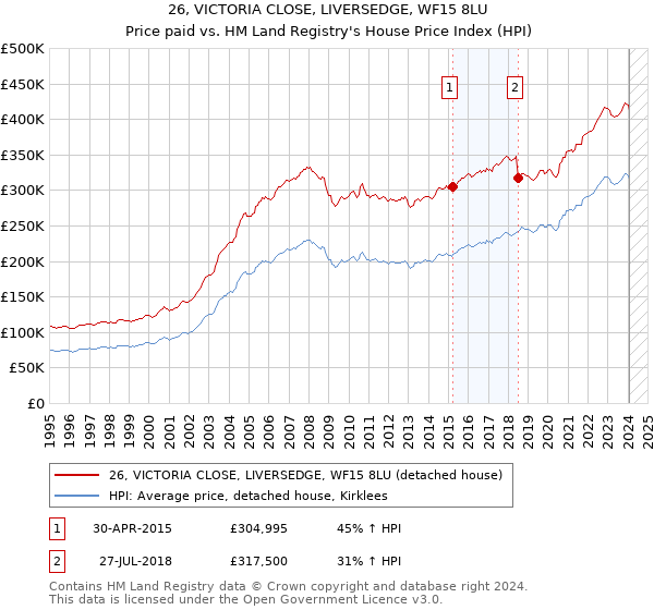 26, VICTORIA CLOSE, LIVERSEDGE, WF15 8LU: Price paid vs HM Land Registry's House Price Index