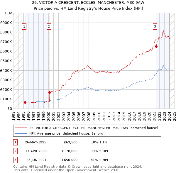 26, VICTORIA CRESCENT, ECCLES, MANCHESTER, M30 9AW: Price paid vs HM Land Registry's House Price Index