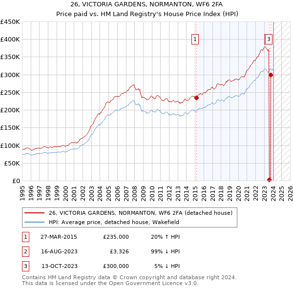 26, VICTORIA GARDENS, NORMANTON, WF6 2FA: Price paid vs HM Land Registry's House Price Index