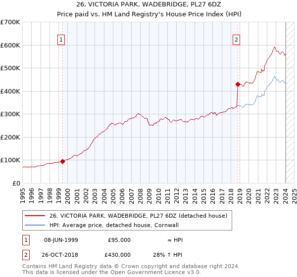 26, VICTORIA PARK, WADEBRIDGE, PL27 6DZ: Price paid vs HM Land Registry's House Price Index