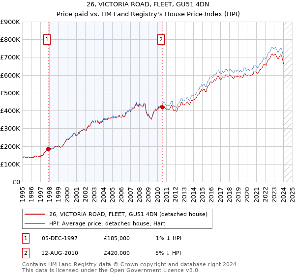 26, VICTORIA ROAD, FLEET, GU51 4DN: Price paid vs HM Land Registry's House Price Index