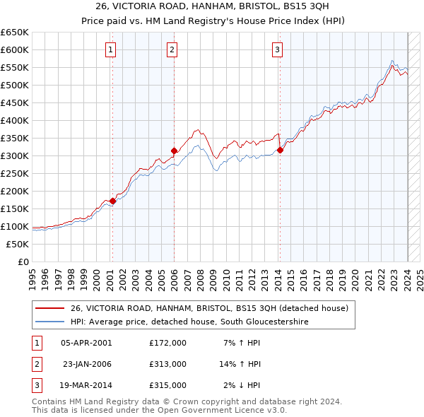 26, VICTORIA ROAD, HANHAM, BRISTOL, BS15 3QH: Price paid vs HM Land Registry's House Price Index