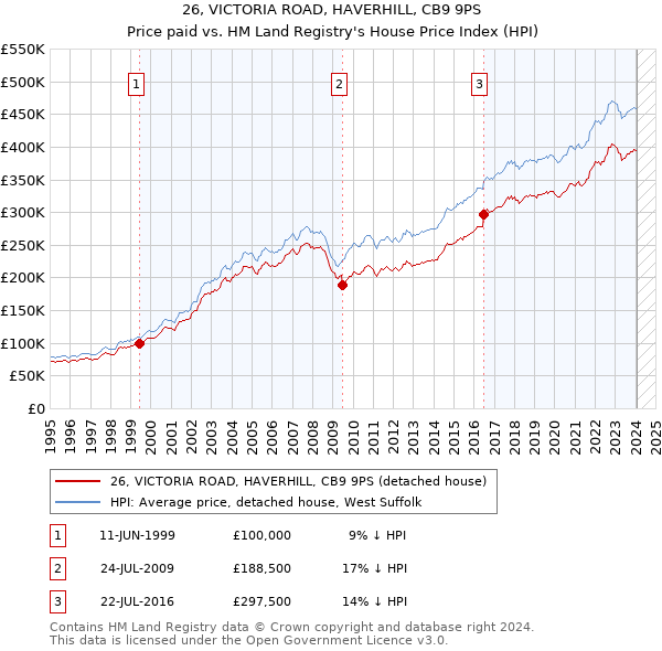 26, VICTORIA ROAD, HAVERHILL, CB9 9PS: Price paid vs HM Land Registry's House Price Index