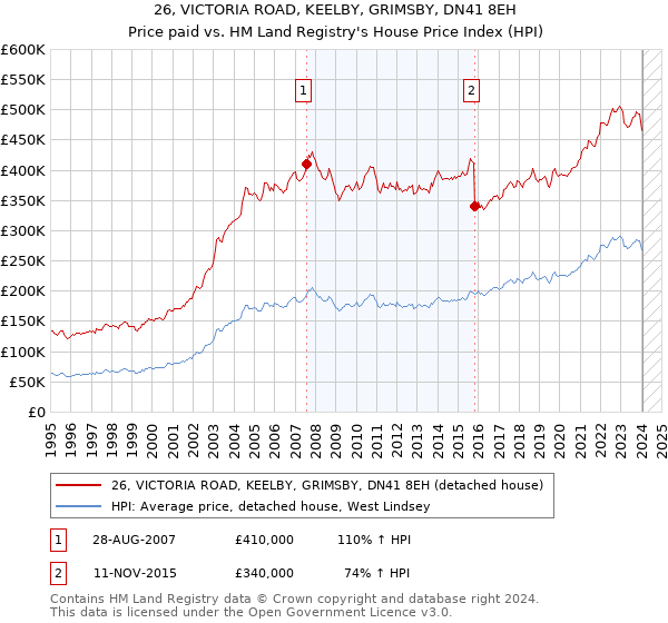 26, VICTORIA ROAD, KEELBY, GRIMSBY, DN41 8EH: Price paid vs HM Land Registry's House Price Index