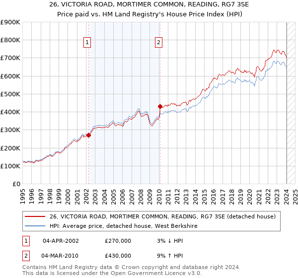 26, VICTORIA ROAD, MORTIMER COMMON, READING, RG7 3SE: Price paid vs HM Land Registry's House Price Index