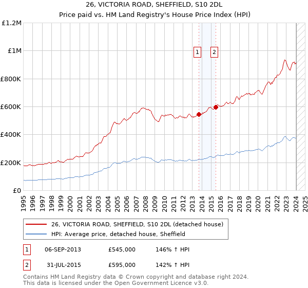 26, VICTORIA ROAD, SHEFFIELD, S10 2DL: Price paid vs HM Land Registry's House Price Index