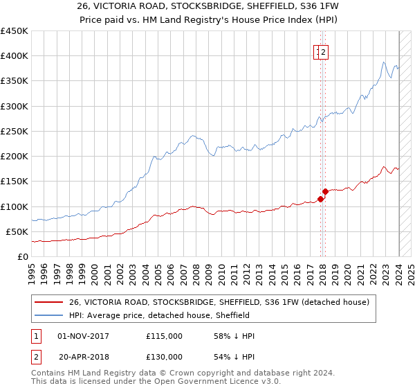 26, VICTORIA ROAD, STOCKSBRIDGE, SHEFFIELD, S36 1FW: Price paid vs HM Land Registry's House Price Index