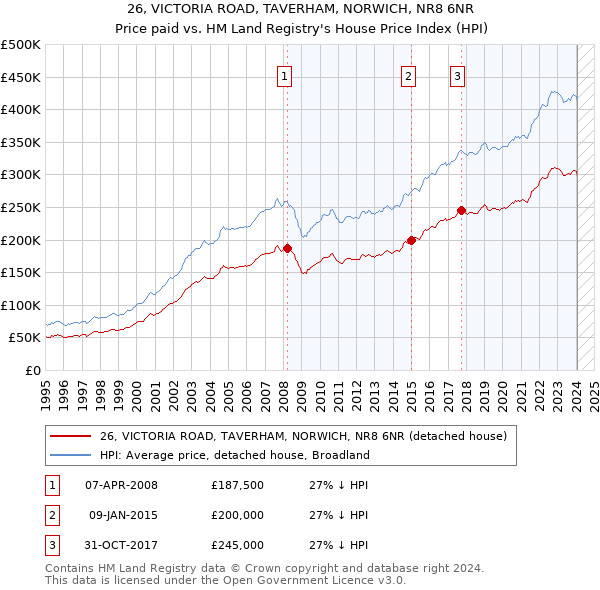 26, VICTORIA ROAD, TAVERHAM, NORWICH, NR8 6NR: Price paid vs HM Land Registry's House Price Index