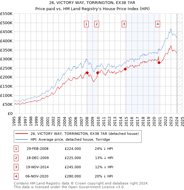 26, VICTORY WAY, TORRINGTON, EX38 7AR: Price paid vs HM Land Registry's House Price Index