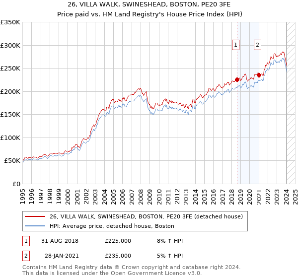 26, VILLA WALK, SWINESHEAD, BOSTON, PE20 3FE: Price paid vs HM Land Registry's House Price Index