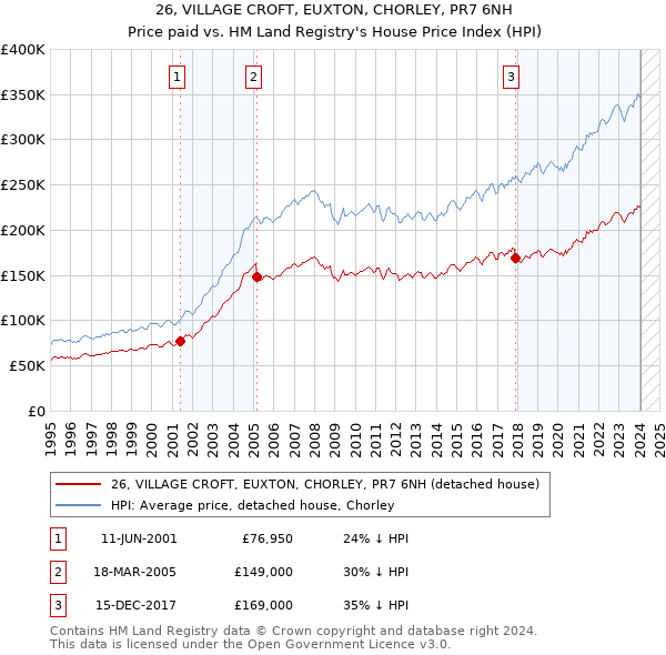26, VILLAGE CROFT, EUXTON, CHORLEY, PR7 6NH: Price paid vs HM Land Registry's House Price Index
