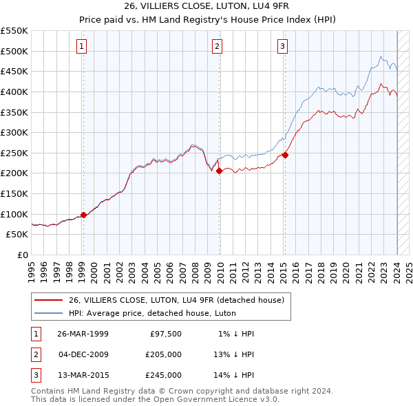 26, VILLIERS CLOSE, LUTON, LU4 9FR: Price paid vs HM Land Registry's House Price Index