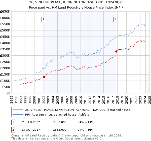 26, VINCENT PLACE, KENNINGTON, ASHFORD, TN24 9QZ: Price paid vs HM Land Registry's House Price Index