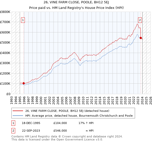 26, VINE FARM CLOSE, POOLE, BH12 5EJ: Price paid vs HM Land Registry's House Price Index