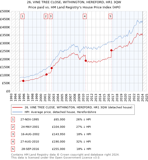 26, VINE TREE CLOSE, WITHINGTON, HEREFORD, HR1 3QW: Price paid vs HM Land Registry's House Price Index