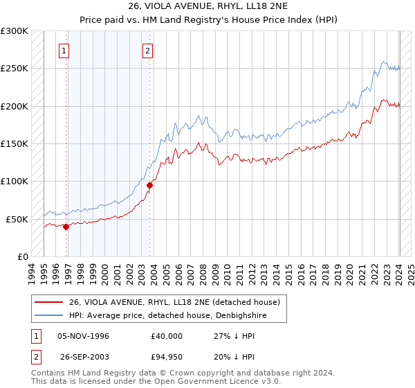 26, VIOLA AVENUE, RHYL, LL18 2NE: Price paid vs HM Land Registry's House Price Index