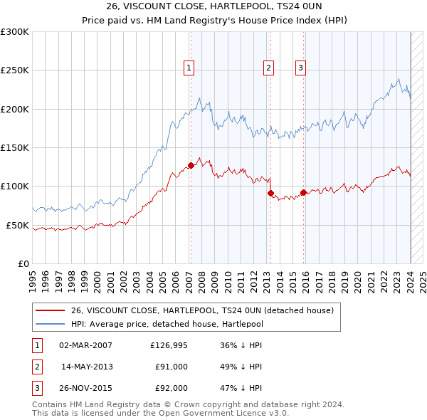 26, VISCOUNT CLOSE, HARTLEPOOL, TS24 0UN: Price paid vs HM Land Registry's House Price Index